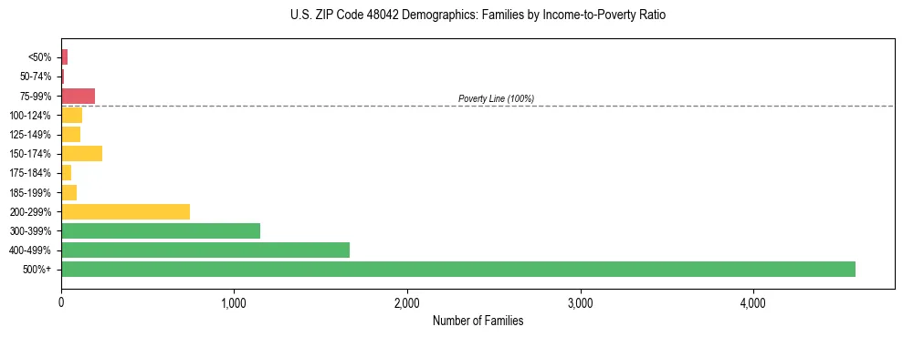 Horizontal bar chart showing family distribution by income-to-poverty ratio in US ZIP Code 48042, based on 2023 ACS data.