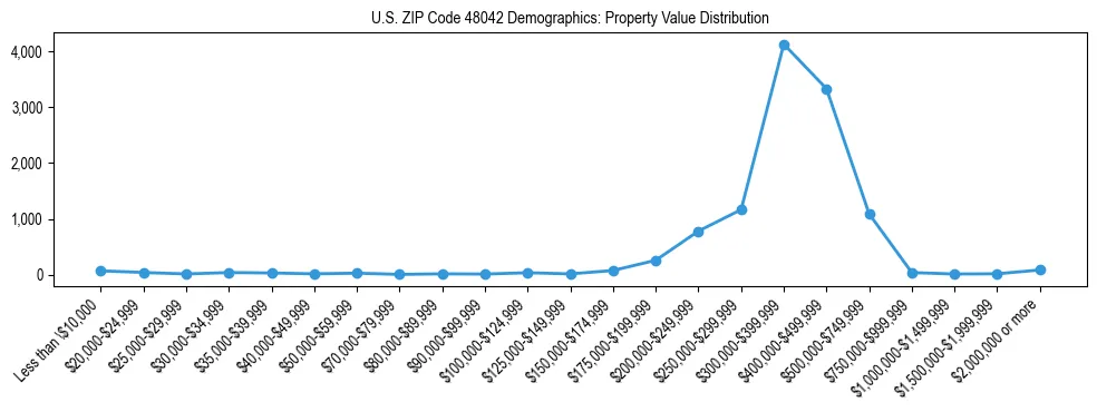 Line chart showing the distribution of property values for owner-occupied housing units in US ZIP Code 48042.