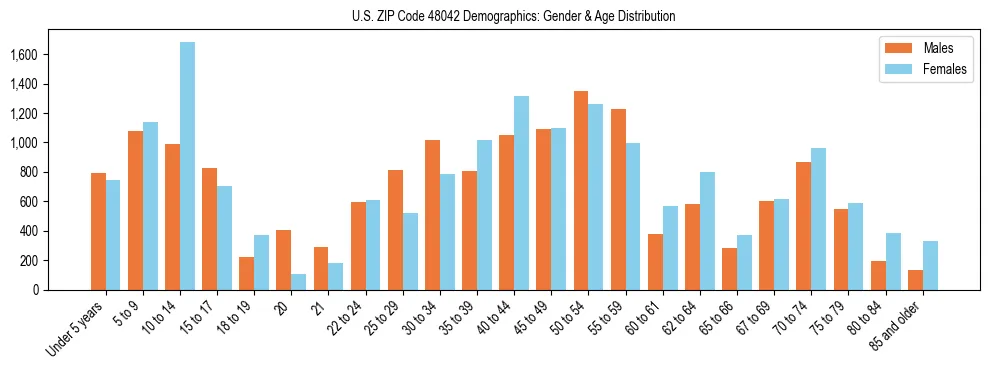 Bar chart showing the population distribution of US ZIP Code 48042 by age group and gender, based on 2023 ACS data.