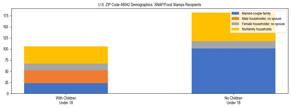 Stacked bar chart showing SNAP/Food Stamps recipient household composition by presence of children under 18 in US ZIP Code 48042, based on 2023 ACS data.