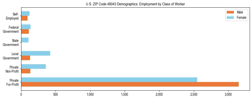 Horizontal bar chart showing employment distribution by class of worker and gender in US ZIP Code 48043, based on 2023 ACS data.