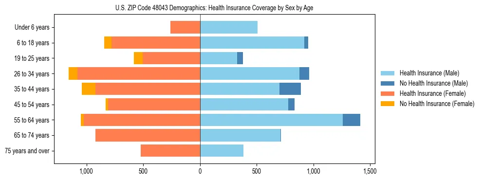 Pyramid chart showing health insurance coverage by age and sex in US ZIP Code 48043.