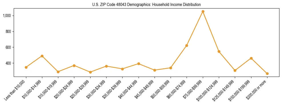 Horizontal bar chart showing household income distribution in US ZIP Code 48043.