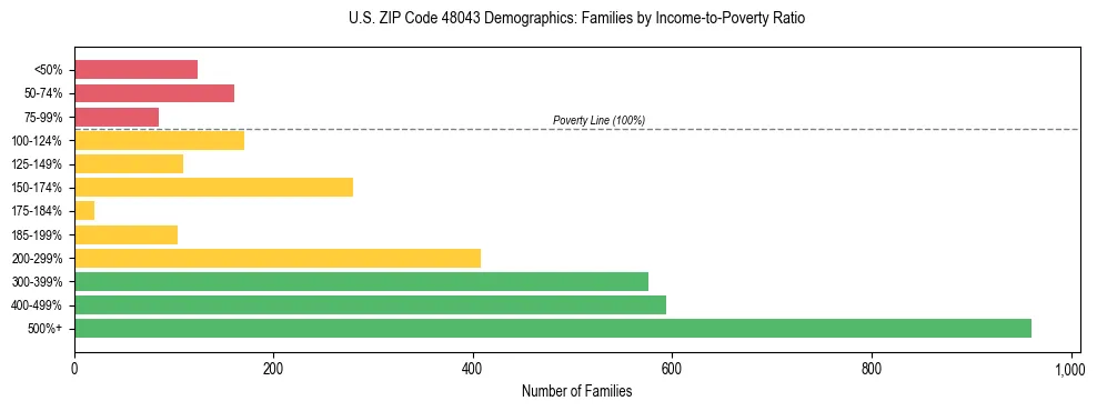 Horizontal bar chart showing family distribution by income-to-poverty ratio in US ZIP Code 48043, based on 2023 ACS data.