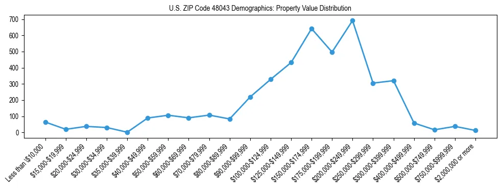 Line chart showing the distribution of property values for owner-occupied housing units in US ZIP Code 48043.
