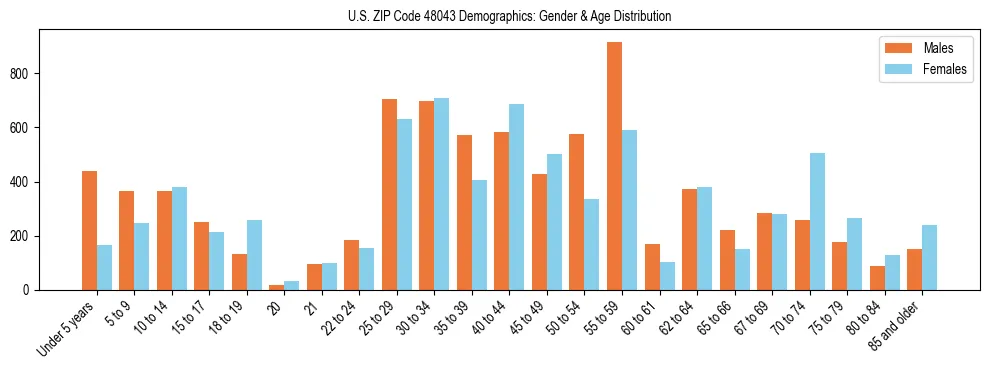 Bar chart showing the population distribution of US ZIP Code 48043 by age group and gender, based on 2023 ACS data.