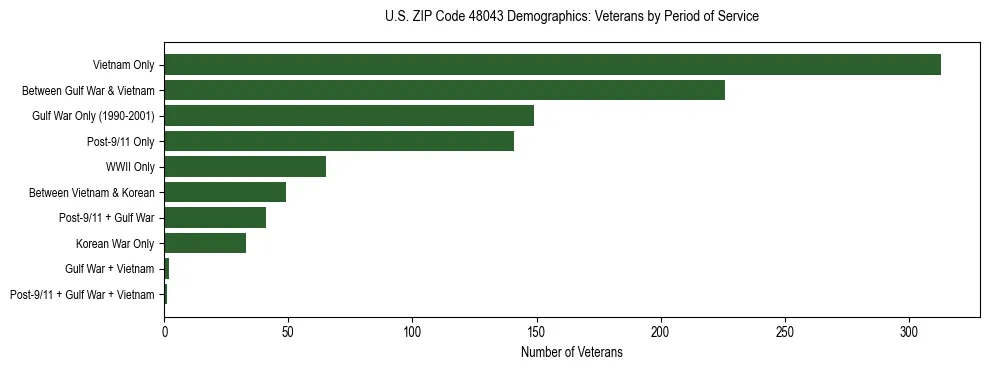 Horizontal bar chart showing veteran distribution by period of military service in US ZIP Code 48043, based on 2023 ACS data.