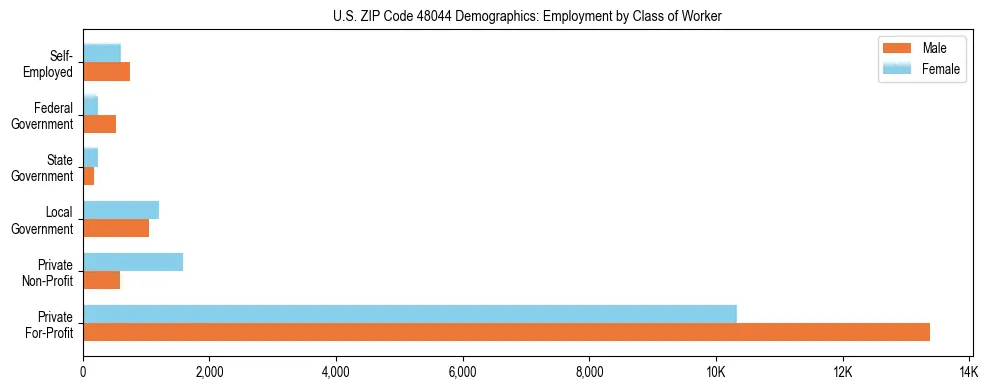 Horizontal bar chart showing employment distribution by class of worker and gender in US ZIP Code 48044, based on 2023 ACS data.