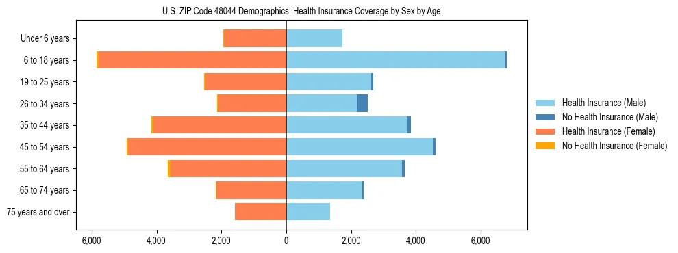 Pyramid chart showing health insurance coverage by age and sex in US ZIP Code 48044.