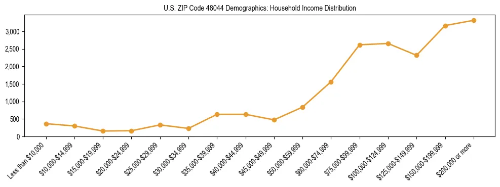 Horizontal bar chart showing household income distribution in US ZIP Code 48044.
