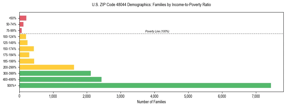 Horizontal bar chart showing family distribution by income-to-poverty ratio in US ZIP Code 48044, based on 2023 ACS data.