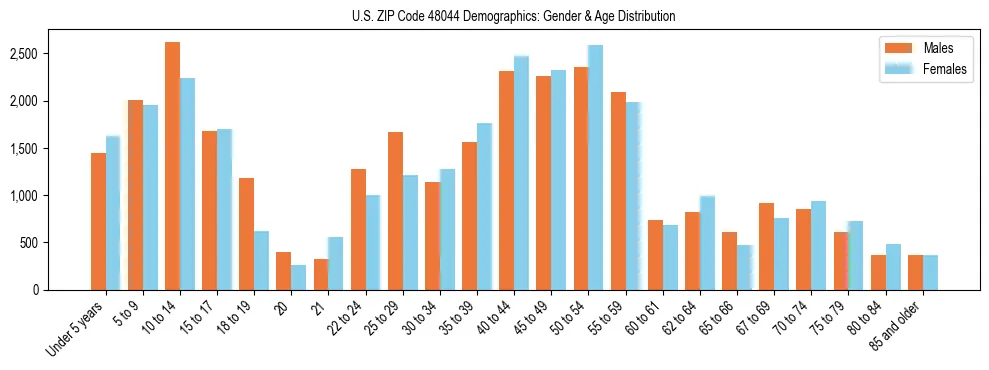 Bar chart showing the population distribution of US ZIP Code 48044 by age group and gender, based on 2023 ACS data.