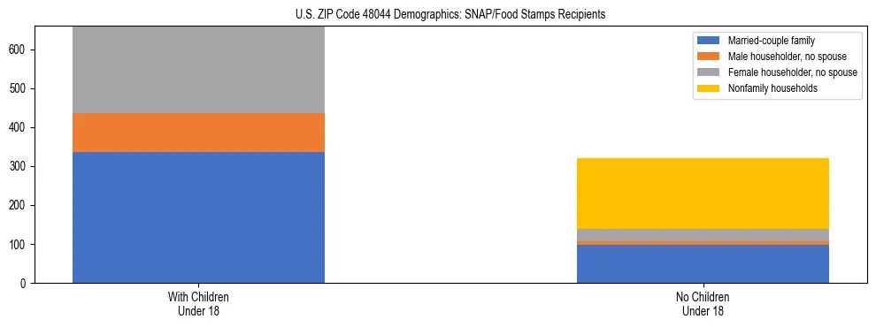 Stacked bar chart showing SNAP/Food Stamps recipient household composition by presence of children under 18 in US ZIP Code 48044, based on 2023 ACS data.