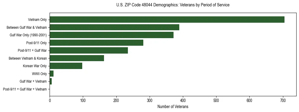 Horizontal bar chart showing veteran distribution by period of military service in US ZIP Code 48044, based on 2023 ACS data.