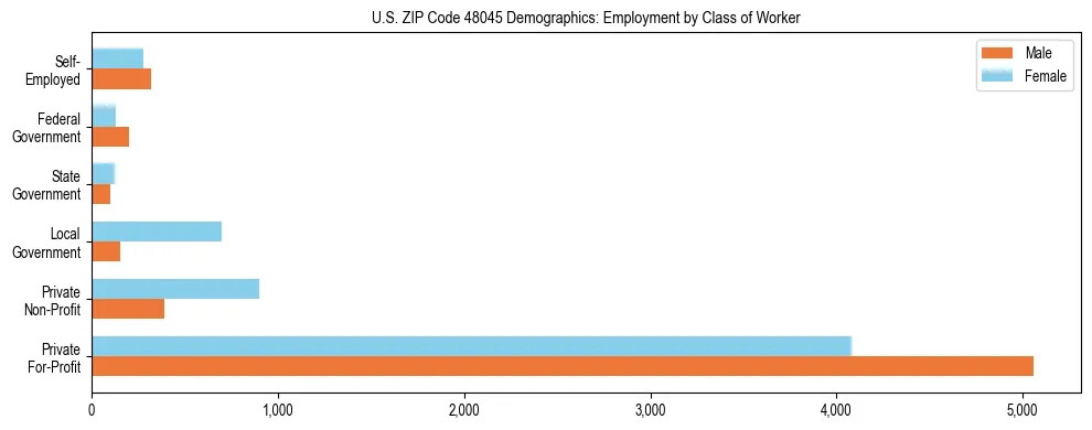 Horizontal bar chart showing employment distribution by class of worker and gender in US ZIP Code 48045, based on 2023 ACS data.