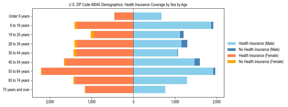 Pyramid chart showing health insurance coverage by age and sex in US ZIP Code 48045.