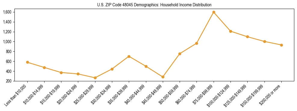 Horizontal bar chart showing household income distribution in US ZIP Code 48045.
