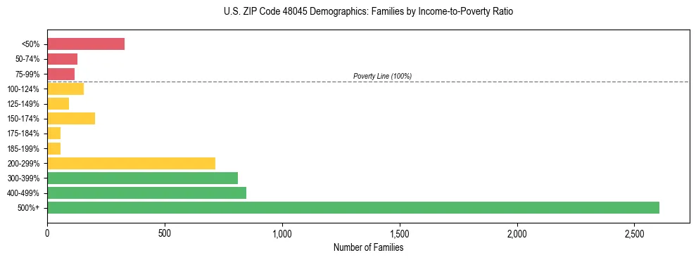 Horizontal bar chart showing family distribution by income-to-poverty ratio in US ZIP Code 48045, based on 2023 ACS data.