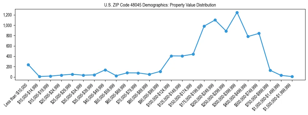 Line chart showing the distribution of property values for owner-occupied housing units in US ZIP Code 48045.