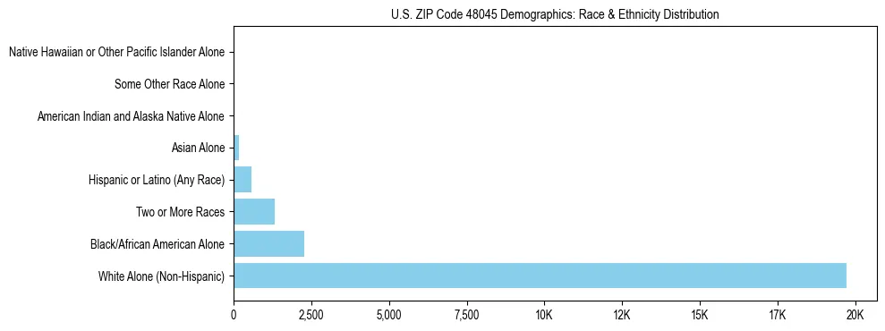Race and Ethnicity Distribution Chart for US ZIP Code 48045