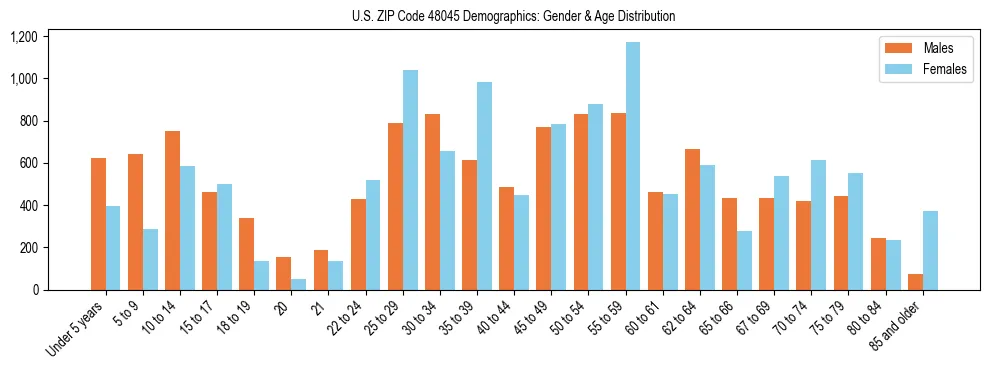 Bar chart showing the population distribution of US ZIP Code 48045 by age group and gender, based on 2023 ACS data.