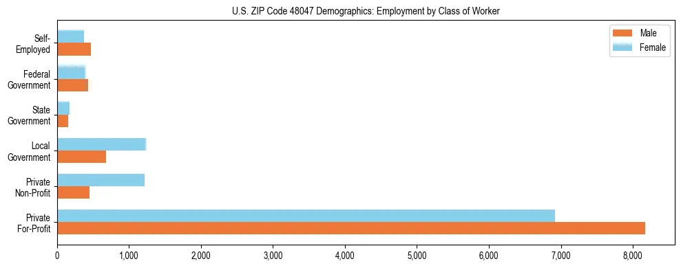 Horizontal bar chart showing employment distribution by class of worker and gender in US ZIP Code 48047, based on 2023 ACS data.