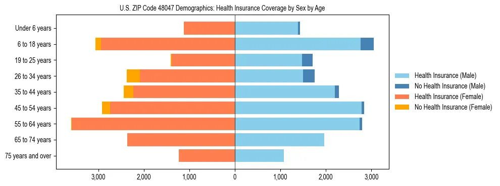 Pyramid chart showing health insurance coverage by age and sex in US ZIP Code 48047.