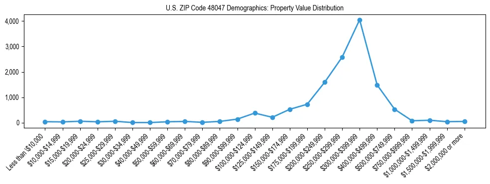 Line chart showing the distribution of property values for owner-occupied housing units in US ZIP Code 48047.