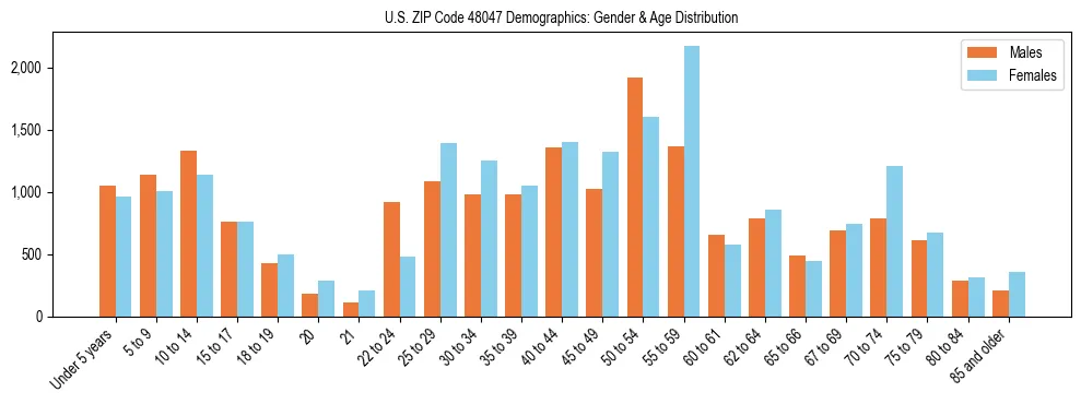 Bar chart showing the population distribution of US ZIP Code 48047 by age group and gender, based on 2023 ACS data.
