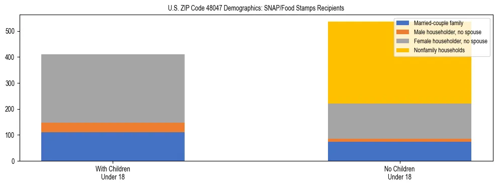 Stacked bar chart showing SNAP/Food Stamps recipient household composition by presence of children under 18 in US ZIP Code 48047, based on 2023 ACS data.