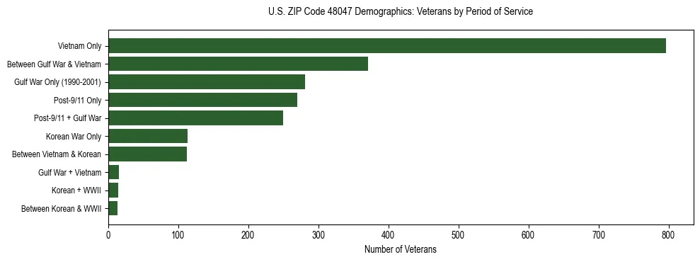 Horizontal bar chart showing veteran distribution by period of military service in US ZIP Code 48047, based on 2023 ACS data.