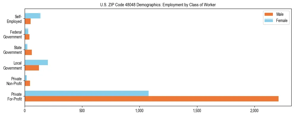 Horizontal bar chart showing employment distribution by class of worker and gender in US ZIP Code 48048, based on 2023 ACS data.