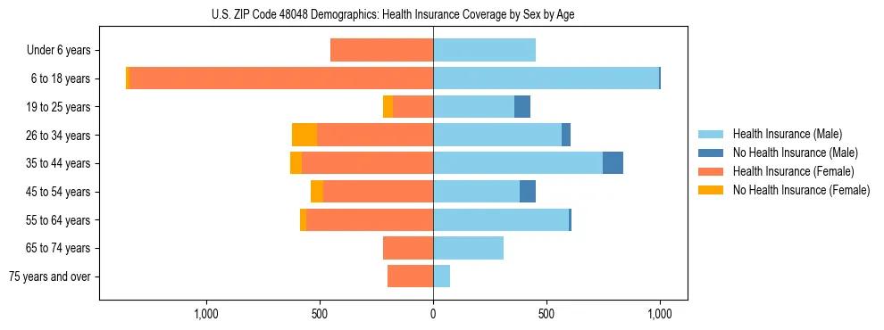 Pyramid chart showing health insurance coverage by age and sex in US ZIP Code 48048.
