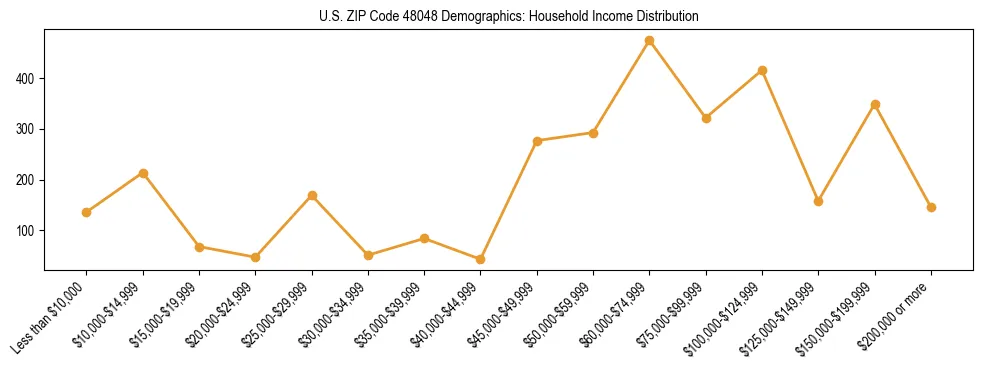 Horizontal bar chart showing household income distribution in US ZIP Code 48048.