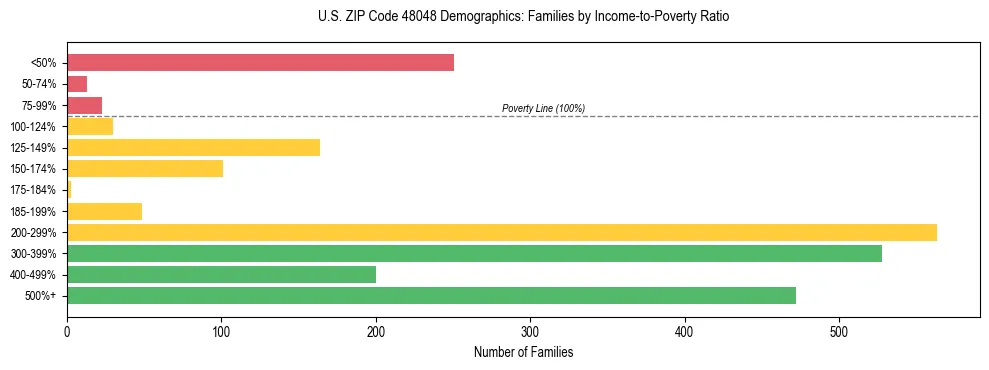 Horizontal bar chart showing family distribution by income-to-poverty ratio in US ZIP Code 48048, based on 2023 ACS data.