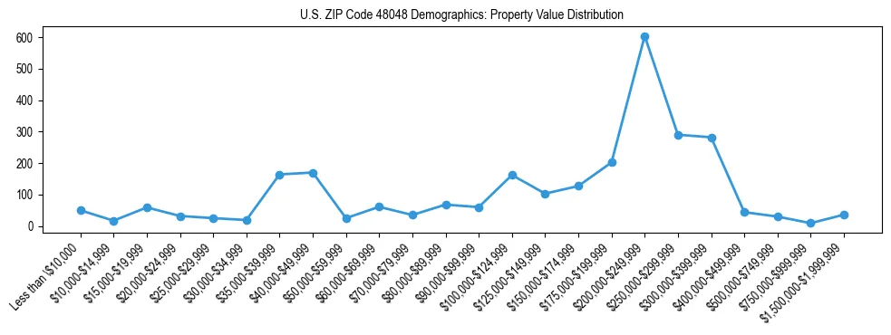 Line chart showing the distribution of property values for owner-occupied housing units in US ZIP Code 48048.