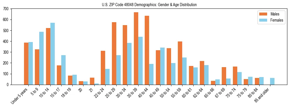 Bar chart showing the population distribution of US ZIP Code 48048 by age group and gender, based on 2023 ACS data.