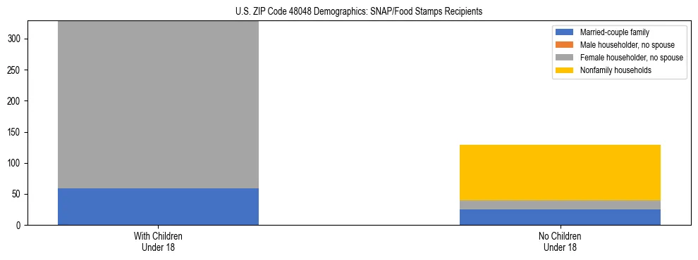 Stacked bar chart showing SNAP/Food Stamps recipient household composition by presence of children under 18 in US ZIP Code 48048, based on 2023 ACS data.