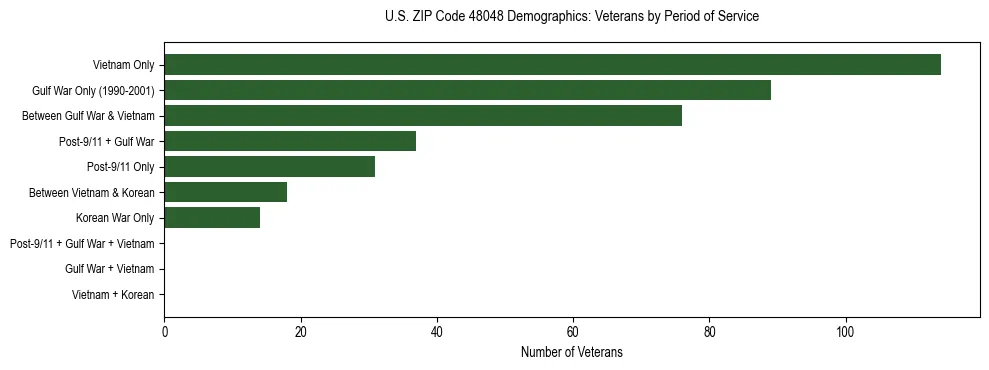 Horizontal bar chart showing veteran distribution by period of military service in US ZIP Code 48048, based on 2023 ACS data.