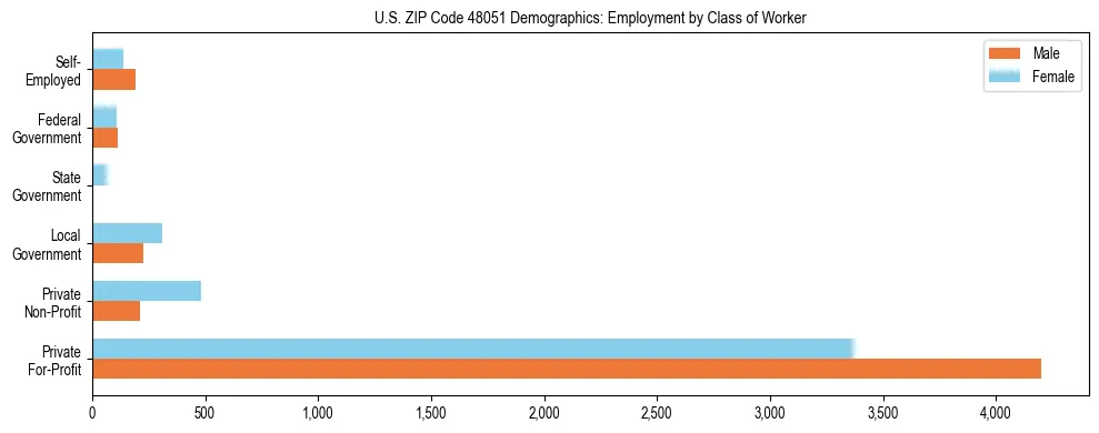 Horizontal bar chart showing employment distribution by class of worker and gender in US ZIP Code 48051, based on 2023 ACS data.