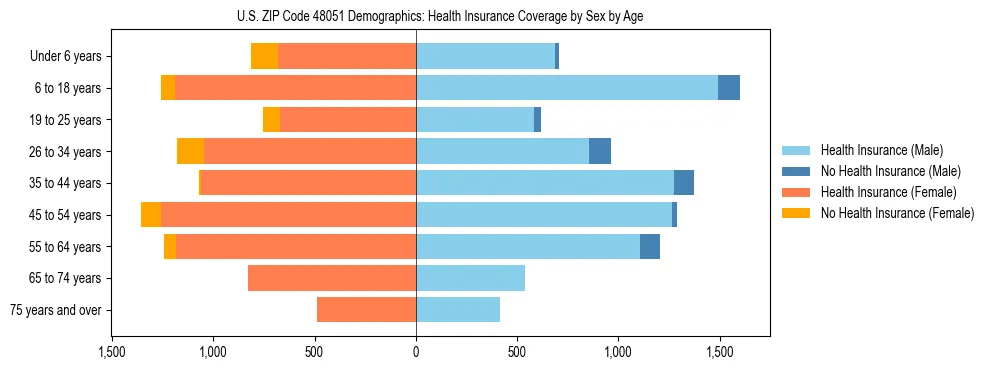 Pyramid chart showing health insurance coverage by age and sex in US ZIP Code 48051.