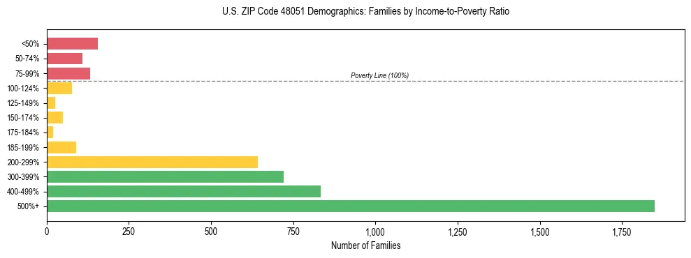Horizontal bar chart showing family distribution by income-to-poverty ratio in US ZIP Code 48051, based on 2023 ACS data.