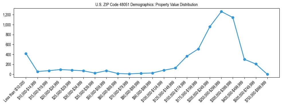 Line chart showing the distribution of property values for owner-occupied housing units in US ZIP Code 48051.