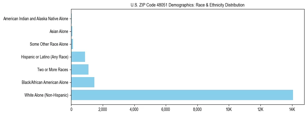 Race and Ethnicity Distribution Chart for US ZIP Code 48051