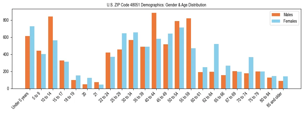Bar chart showing the population distribution of US ZIP Code 48051 by age group and gender, based on 2023 ACS data.