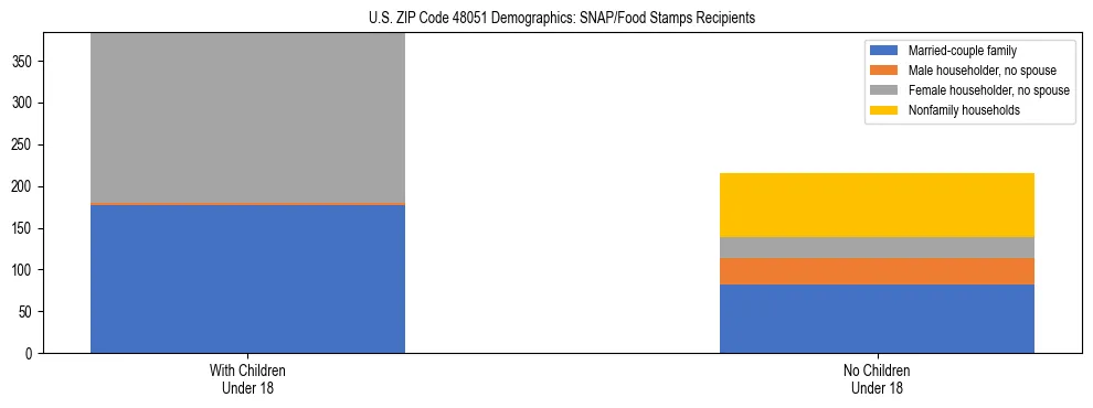 Stacked bar chart showing SNAP/Food Stamps recipient household composition by presence of children under 18 in US ZIP Code 48051, based on 2023 ACS data.