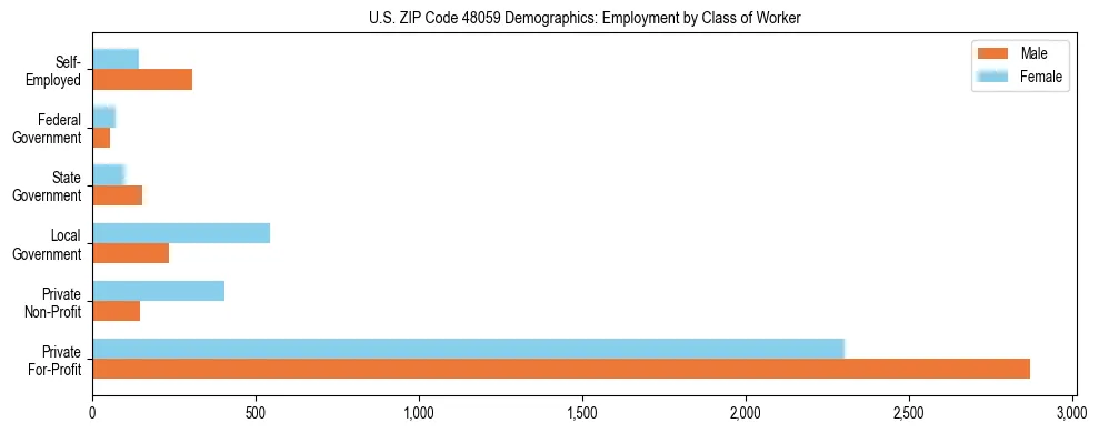 Horizontal bar chart showing employment distribution by class of worker and gender in US ZIP Code 48059, based on 2023 ACS data.