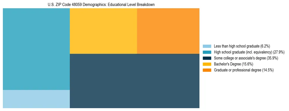Treemap chart illustrating the educational attainment breakdown for population 25 years and over in US ZIP Code 48059.