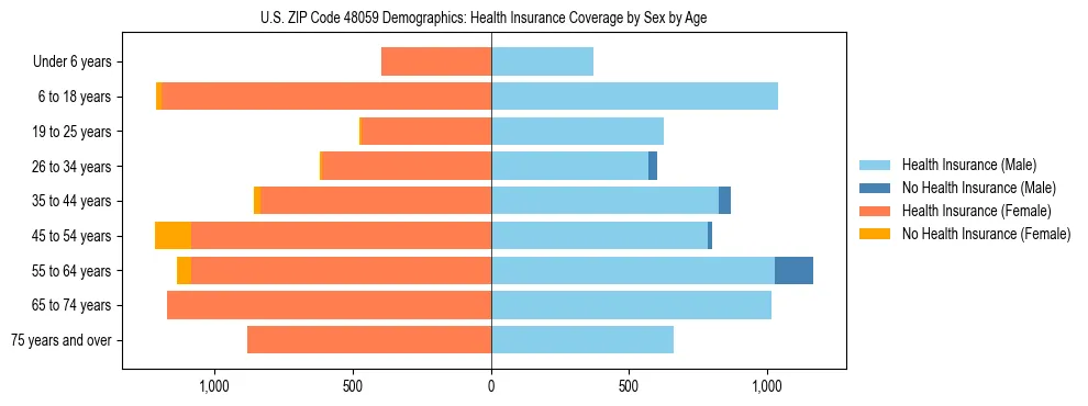 Pyramid chart showing health insurance coverage by age and sex in US ZIP Code 48059.