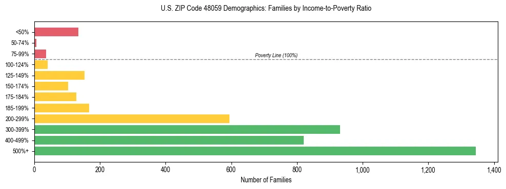 Horizontal bar chart showing family distribution by income-to-poverty ratio in US ZIP Code 48059, based on 2023 ACS data.